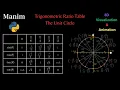 Trigonometric Ratio Table and the Unit Circle
