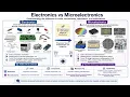 Basic Electronics 1 Fundamentals of Electronics - 1