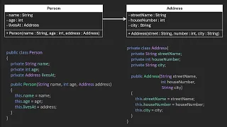 Associations in Java
