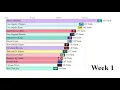 NFL 2023 Top 15 Offensive Yards Week 1 to 2