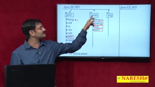 Introduction to Java Library Java API Core Java Tutorial Mr Hari Krishna