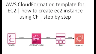 AWS CloudFormation template for EC2 instance Create EC2 with default values using CloudFormation