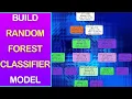 Build Random Forest Classifier Model using Sklearn Python