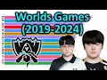 Players with Most Games at Worlds - Last 5 Years 2019-2024