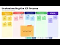 Understanding the IEP Process