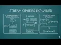 L8 Stream ciphers random numbers and Salsa20