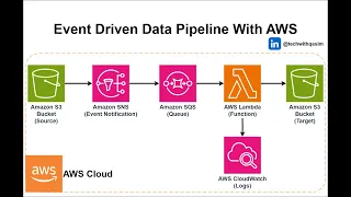 Build an Event-Driven Data Pipeline with AWS S3 SNS SQS Lambda CloudWatch