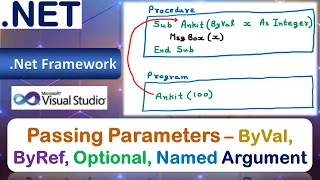 Passing Parameters and Arguments Ways ByVal ByRef Types Named Optional VB Net