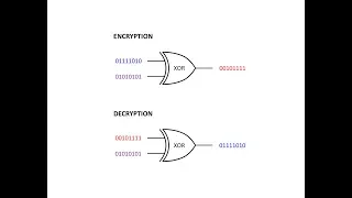 Symmetric Key Cryptography The XOR Cipher