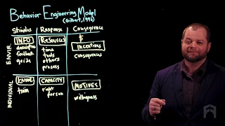 The Behavior Engineering Model BEM