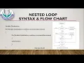 Computer 2nd Year CH 12 Nested Loop syntax flow chat working on turbo C