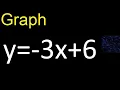 Graph y -3x 6 graph of lines in the Cartesian plane graph of linear functions