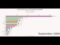 Top programming languages in Stack Overflow