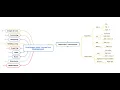 MindManager Mac Tutorial - Hyperlinks and Attachments
