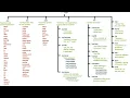 Linux Operating System Lab 3 Everything is a File