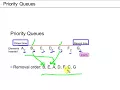 Data Structure and Priority QUEUE
