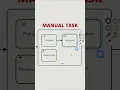 BPMN Difference Between Manual Task and User Task