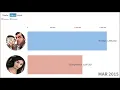 MrBean VS SSSniperwolf - Sub Count History 2006-2020