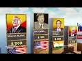 Richest people in the world and jop net worth 2025
