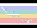 Vantage shows Processing Time and First Pass Yield in Process Diagram