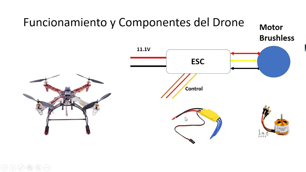 Funcionamiento y Componentes del Drone