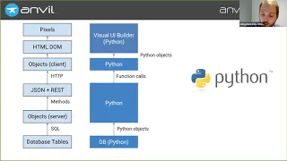 Anvil Web Apps with Nothing but Python by Meredydd Luff