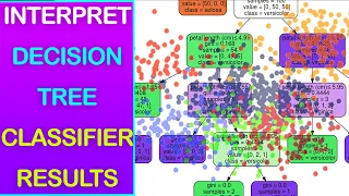 Visualize Interpret Decision Tree Classifier Model using Sklearn Python