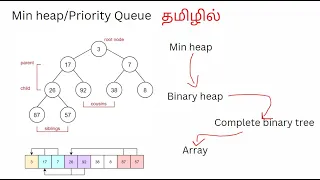 Min Queue concept and code in Tamil