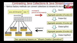 Contrasting Java Streams with Java Streams Java Collections
