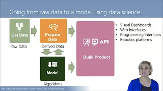 Basic Data Processing and Visualization - Learn Data Analysis