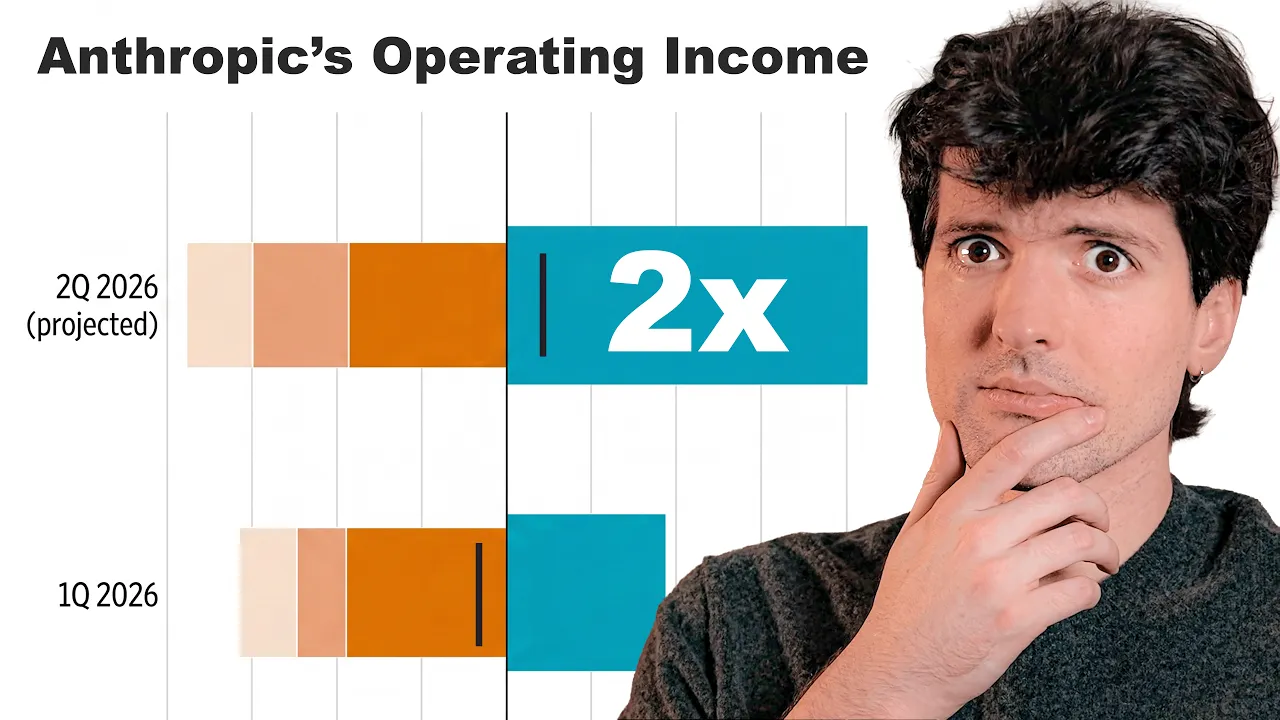 Holy sh*t I think Anthropic is profitable now: video thumbnail