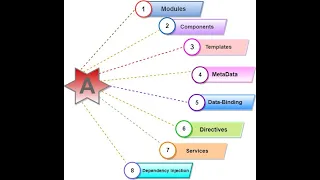 angular building blocks