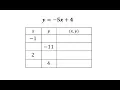 Complete a Table and Graph a Linear Equation x and y values y mx b