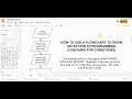 How to construct a flowchart to show conditions