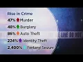 New FBI Report Colorado 5th Highest Increase In Crime In The Country New Bill Aims To Crack Down