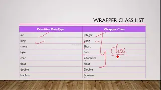 Unit 3 Chapter 1 Wrapper Classes Introduction Byte Short Integer Long Float Double
