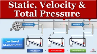 static velocity and total pressure explained