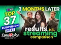 Download Lagu TOP 37 - Spotify Streams vs. Actual Results - 3 Months After The Final - Eurovision 2025