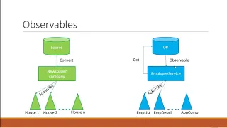 Angular 8 Tutorial 20 HTTP and Observables