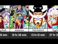 How Long It Takes to Watch Every One Piece Arc