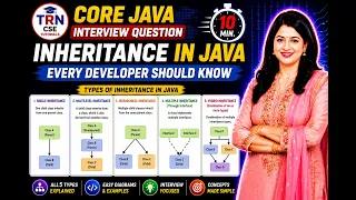 Java Inheritance Interview Questions From Basics to Advanced