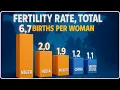 Download Lagu FERTILITY RATE, TOTAL (Births Per Woman)