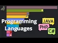 Most Popular Programming Languages Data from 1990 to 2025