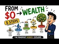 How Wealth Is Actually Built The 5 Steps Nobody Explains