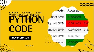 Heart Classification Linear kernel SVM with regularization Scratch Python Code SVM Scratch Python