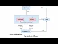 Threads in Java Module 4 Java Programming IT Minor Malayalam