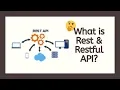 What is Rest and Restful API Understand the Concept