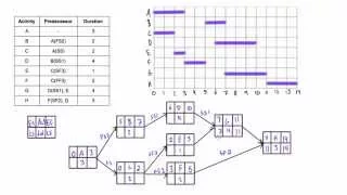 Difficult network diagram example with lag solved