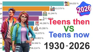 What Did You Do at Age 15? Data from 1930 to 2026