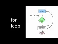 Java - Decision Making and Looping